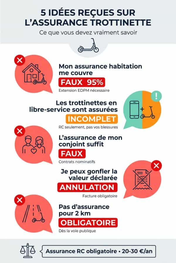 Idées reçues sur l'assurance habitation